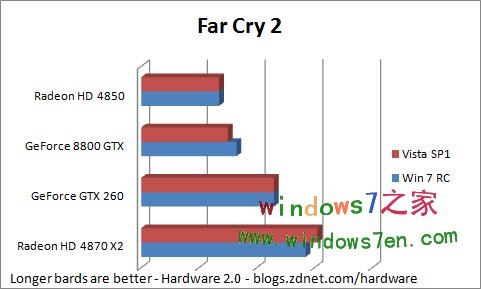 Windows 7 RC PK Vista SP1游戏性能