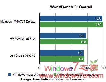 Mike Nush:现在说Windows 7比Vista略快为时过早