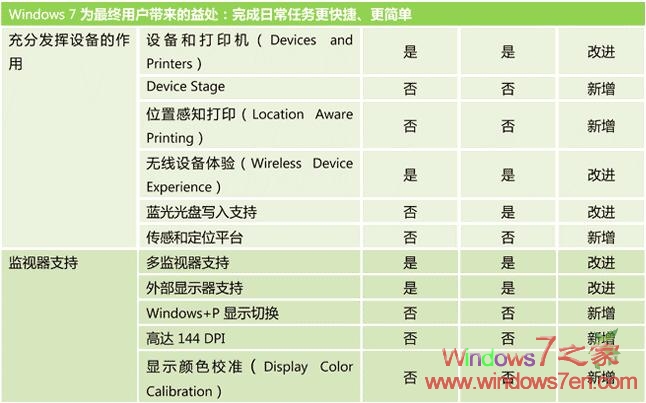 Windows 7/Vista/XP特性对照表