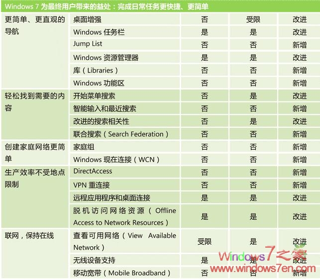 Windows 7/Vista/XP特性对照表