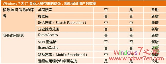 Windows 7/Vista/XP特性对照表
