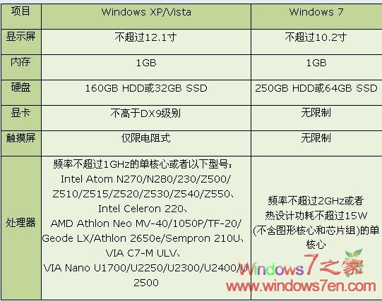 Windows 7上网本最高硬件规格公布