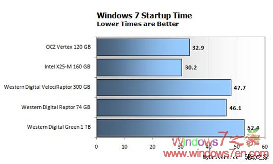 Windows7 RC下固态/机械硬盘性能综合测试