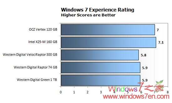 Windows7 RC下固态/机械硬盘性能综合测试