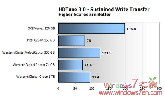 Windows7 RC下固态/机械硬盘性能综合测试