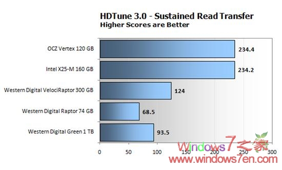 Windows7 RC下固态/机械硬盘性能综合测试