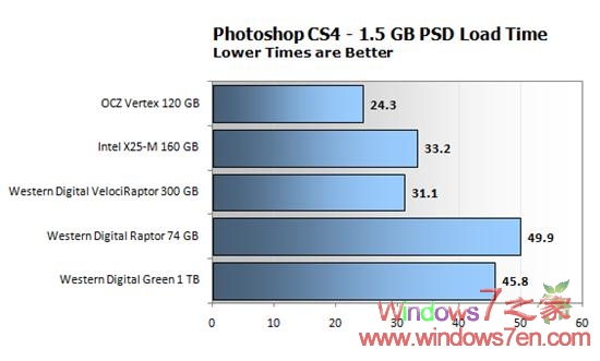 Windows7 RC下固态/机械硬盘性能综合测试