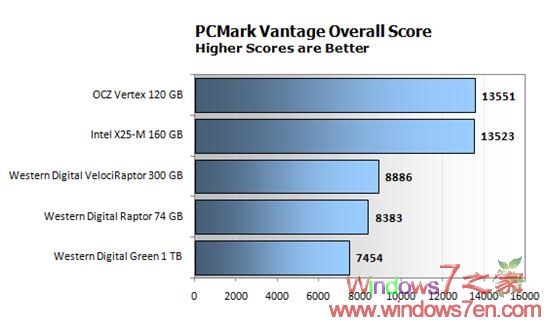 Windows7 RC下固态/机械硬盘性能综合测试