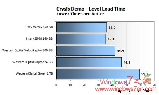 Windows7 RC下固态/机械硬盘性能综合测试