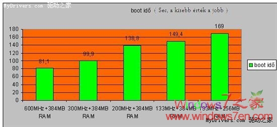 133M处理器成功挑战Windows7极限