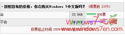 近70%网民表示不会购买正版Windows7