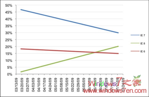 微软IE8占领的是IE7市场,IE6/火狐等没受影响