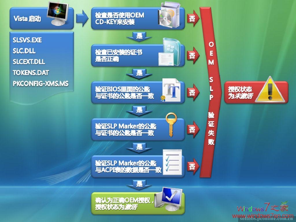 Windows 7 OEM激活原理详解及激活软件下载