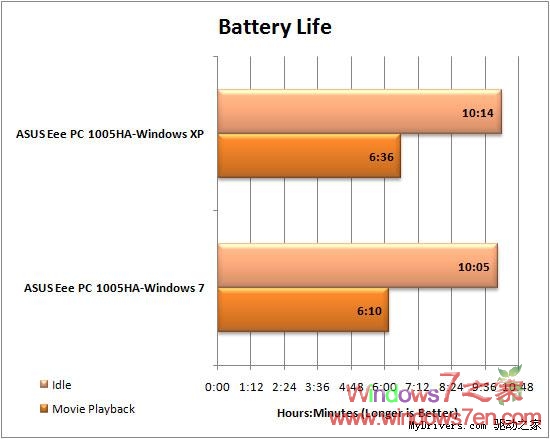 华硕Eee PC 1005HA实测Windows7及XP Sp3