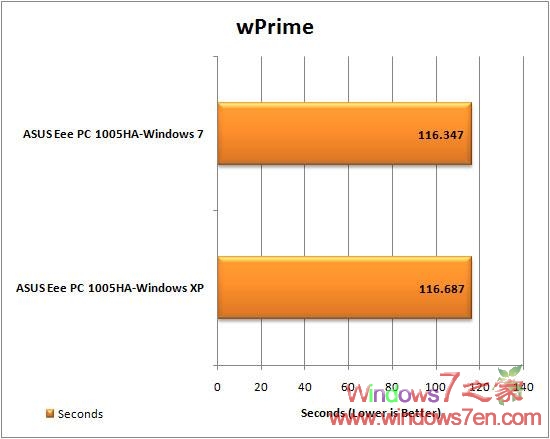 华硕Eee PC 1005HA实测Windows7及XP Sp3