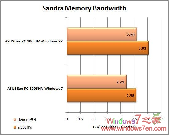 华硕Eee PC 1005HA实测Windows7及XP Sp3