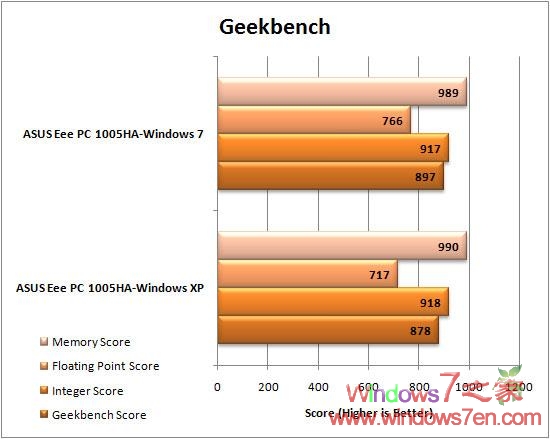 华硕Eee PC 1005HA实测Windows7及XP Sp3