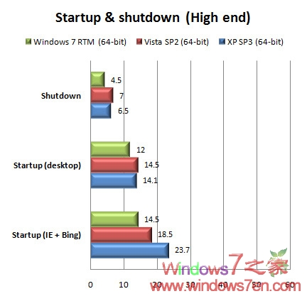 Windows7在Xp/Vista/7中最快没有任何水份