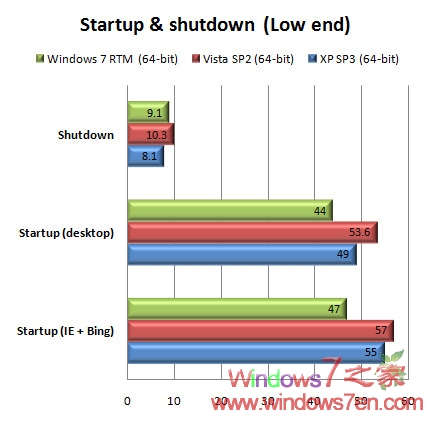 Windows7在Xp/Vista/7中最快没有任何水份