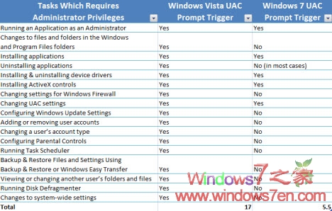 Windows7 UAC与Windows Vista UAC测试对比