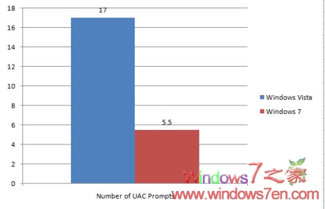 Windows7 UAC与Windows Vista UAC测试对比