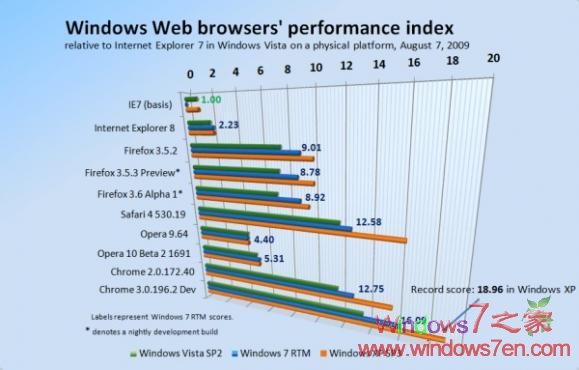 测试表明XP SP3上浏览器速度比Windows7 RTM快13%