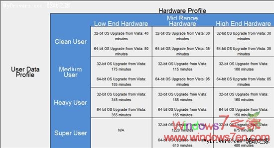 升级安装Windows7所需时间从30至1220分钟不等