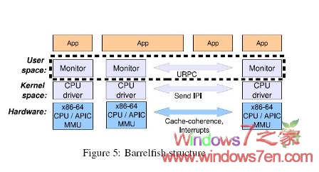 微软新操作系统代号Barrelfish 将完全免费和开源