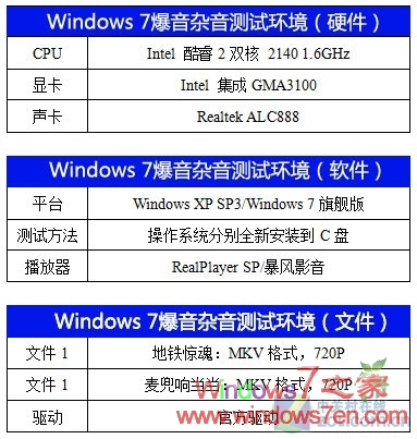 解决Windows7下影音游戏等爆音杂音的问题