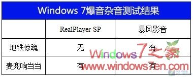 解决Windows7下影音游戏等爆音杂音的问题