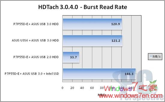 USB 3.0传输速度实测 速度比2.0提高5-6倍