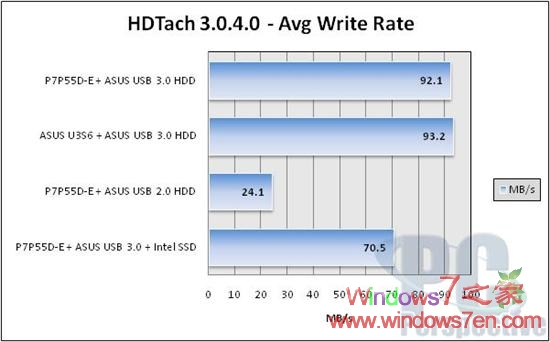 USB 3.0传输速度实测 速度比2.0提高5-6倍