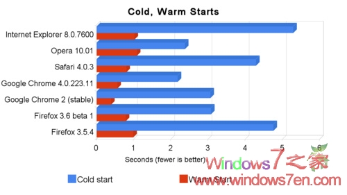 Windows7下各浏览器综合测试 Chrome得分最高