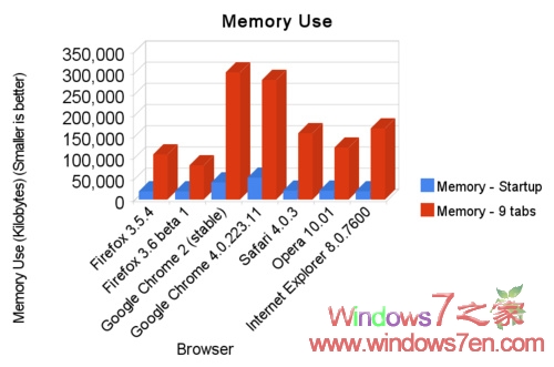 Windows7下各浏览器综合测试 Chrome得分最高