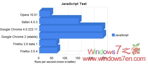 Windows7下各浏览器综合测试 Chrome得分最高