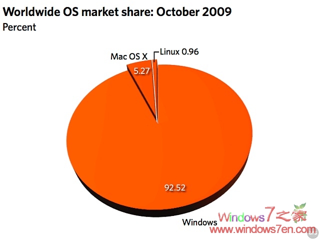 10月市场统计：Windows7遥遥领先Linux及Mac