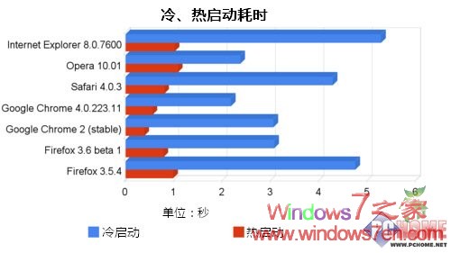 Google Chrome浏览器为Windows7下最快的浏览器