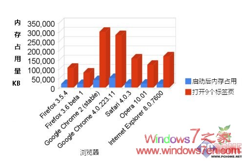 Google Chrome浏览器为Windows7下最快的浏览器