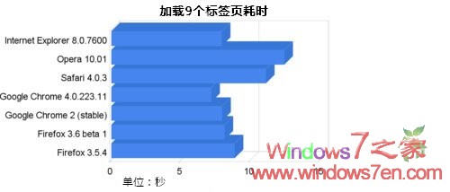 Google Chrome浏览器为Windows7下最快的浏览器