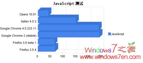 Google Chrome浏览器为Windows7下最快的浏览器