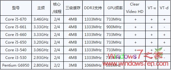 Intel 32nm Clarkdale桌面处理器将在12月出货