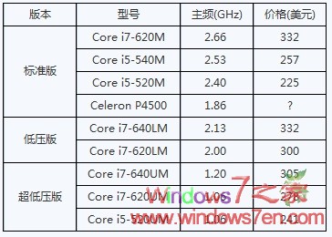 Intel 32nm Clarkdale桌面处理器将在12月出货