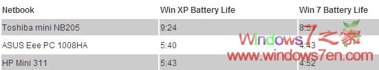 Windows7上网本电池续航时间比XP短比Vista长