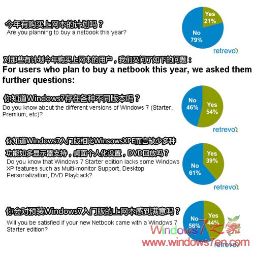 调查表明大家对上网本预装Windows7入门版不满