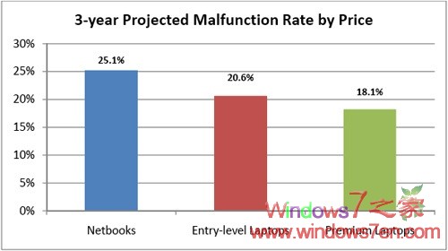 SquareTrade表明笔记本故障率HP最高 华硕最低