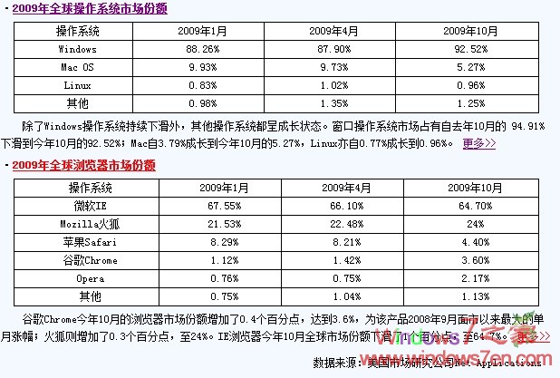 2009年操作系统及浏览器市场份额 Windows在上升