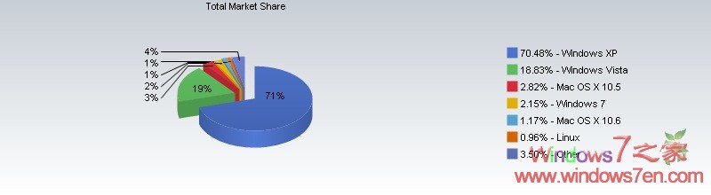 Windows 7市场份额增长速度超过Mac OS X