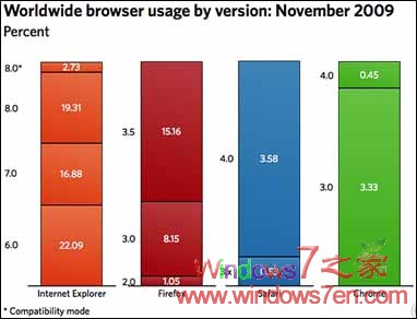 调查表明：IE8市场份额超越IE7 但仍落后于IE6