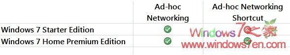 Windows 7入门版暗藏无线临时网络功能