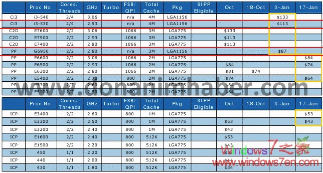 Intel明年1月份将全面下调中低端处理器价格